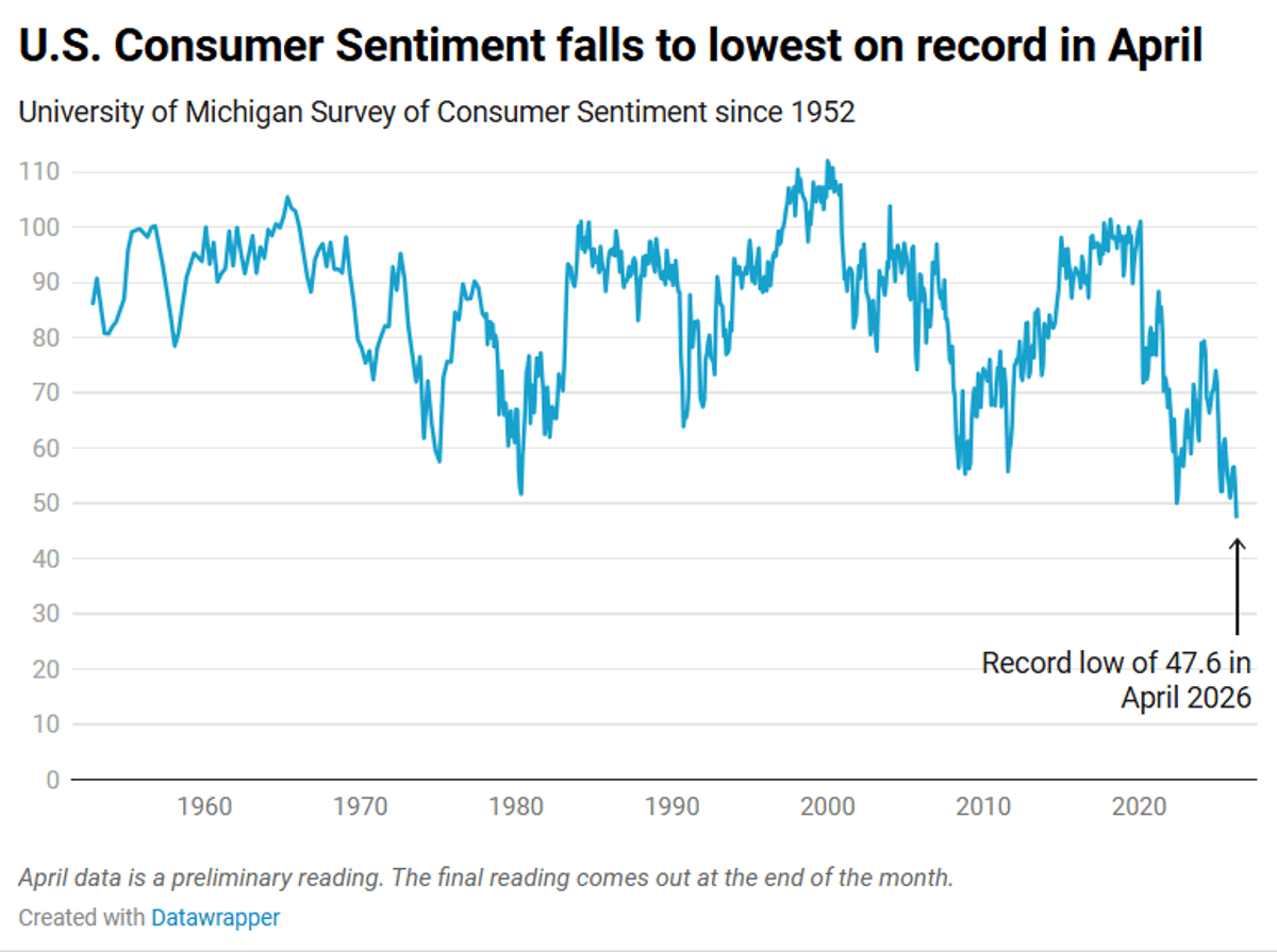 US Consumer Sentiment Hits Record Low Amid Iran War