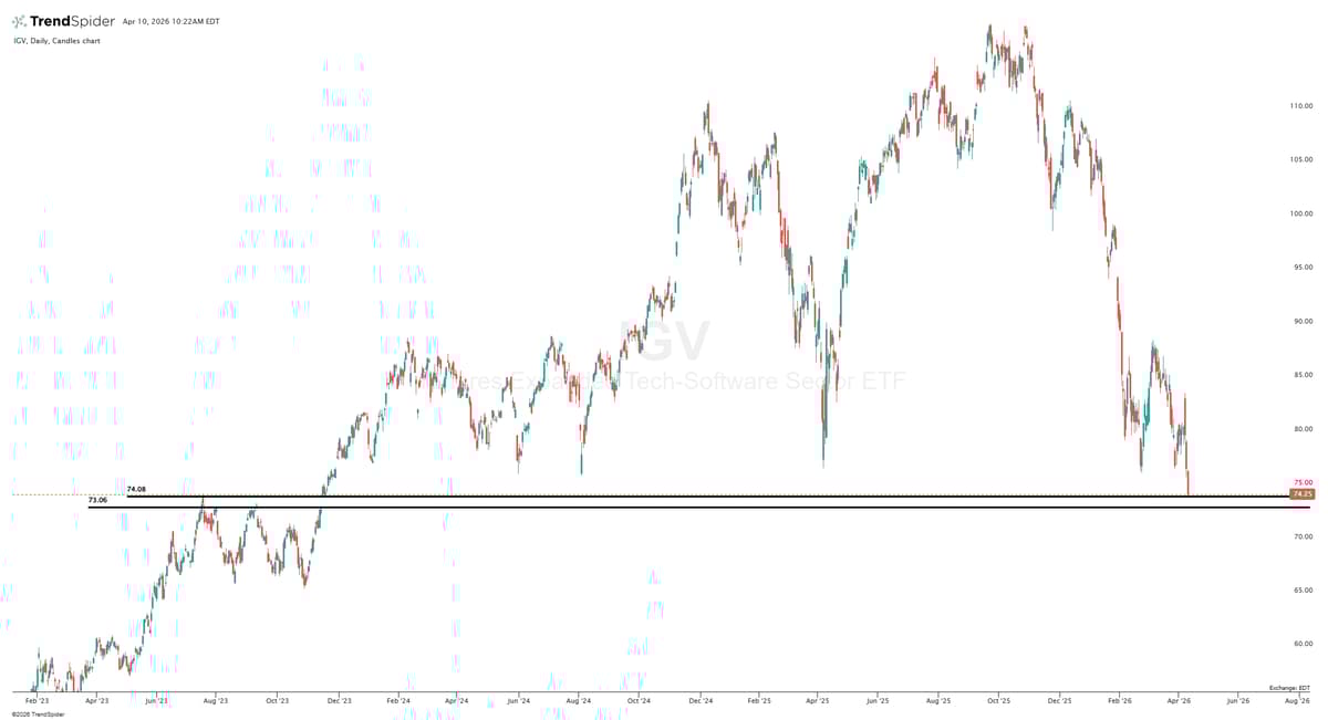 IGV Slides to Critical $73‑74 Support Zone