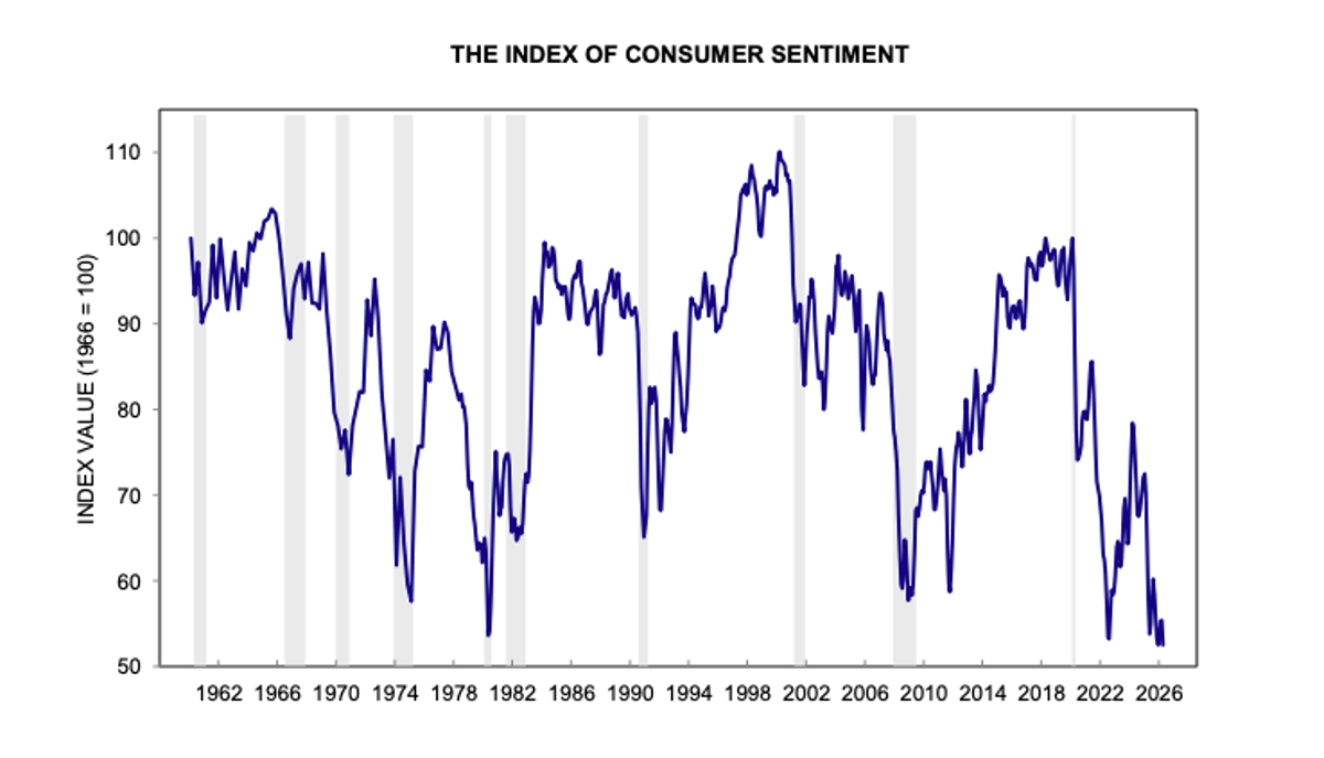 Michigan Consumer Sentiment Hits Record Low Since 1961