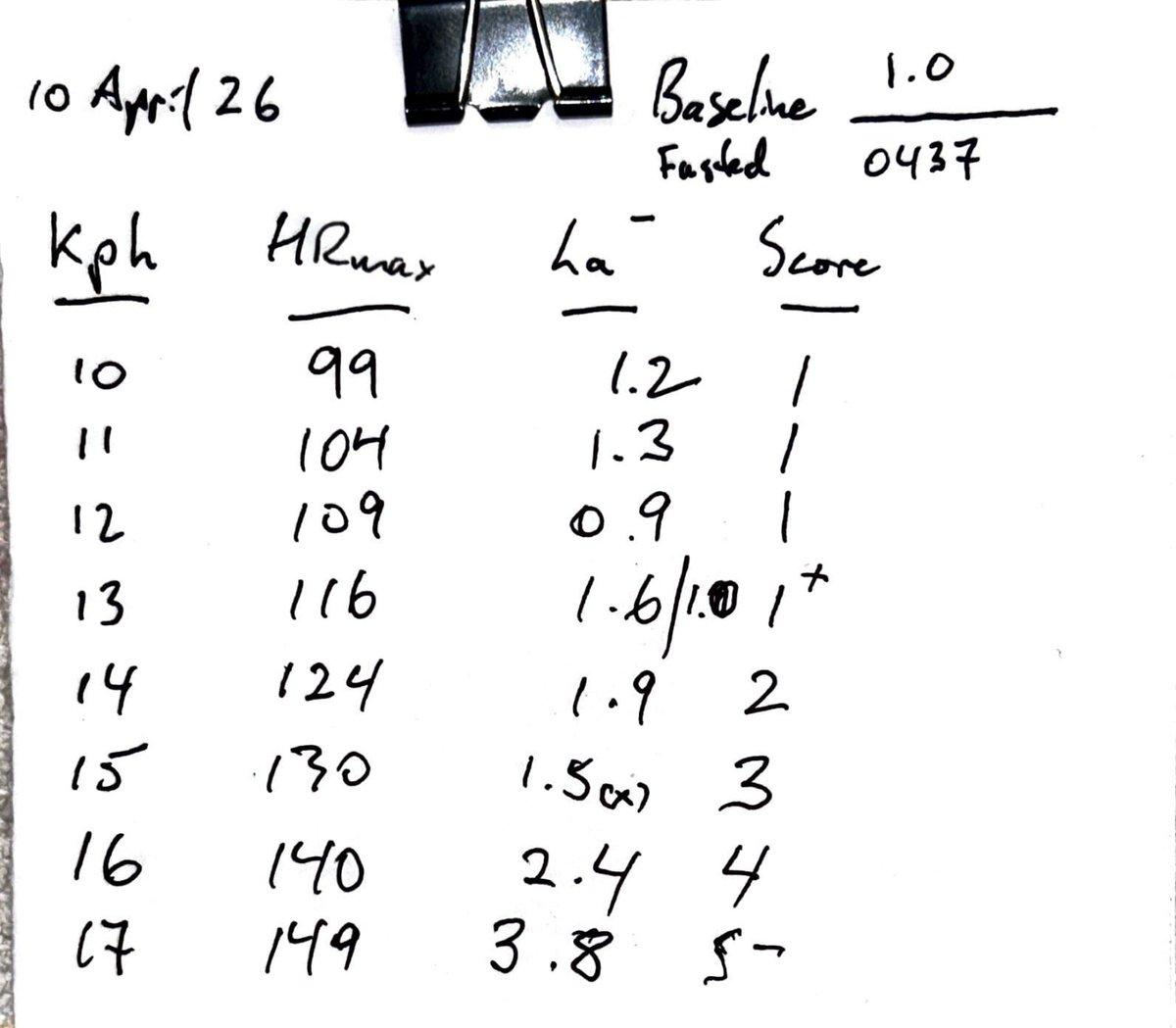 Fasting and No Warm‑up Yield Unexpectedly Low HR/Lactate