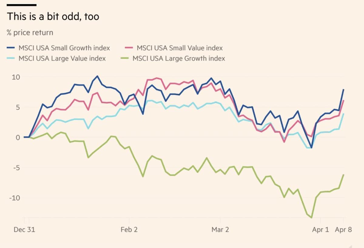Small‑cap Growth Outpaces Large Caps, Defying Value Expectations