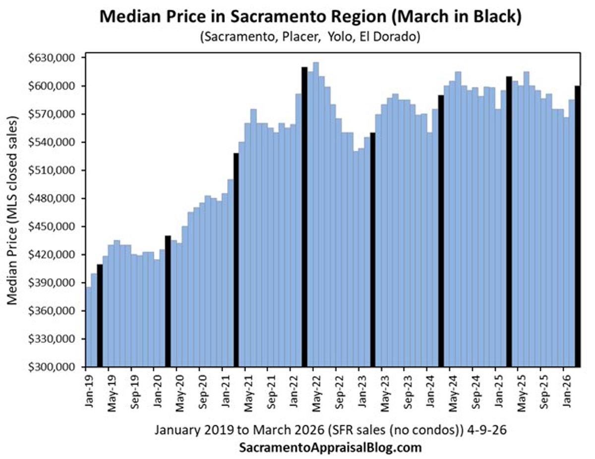 Slight Price Dip, Spring Surge Revives Sellers Across 12 Counties