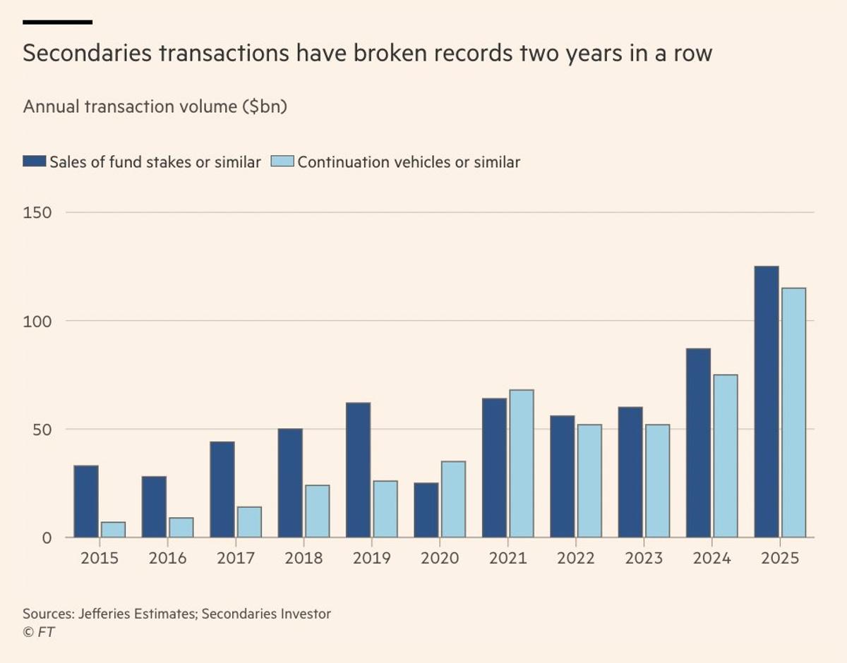 Secondaries Boom Masks Private Equity’s Looming Reckoning