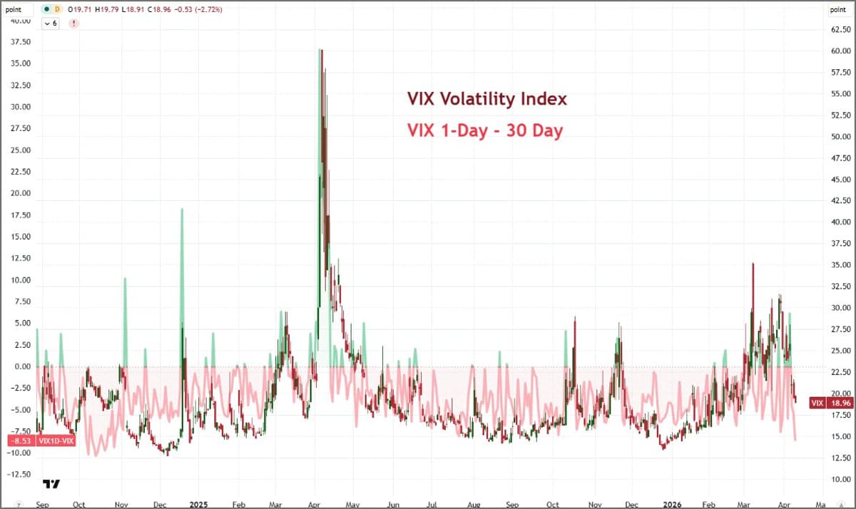 Volatility Collapse Persists Amid Fragile Ceasefire