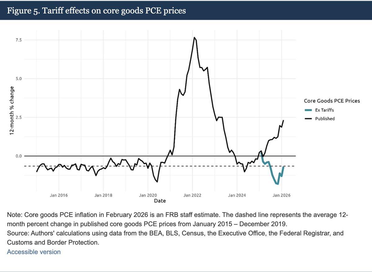 Fed Builds Detailed Tariff Dataset to Gauge Price Impact
