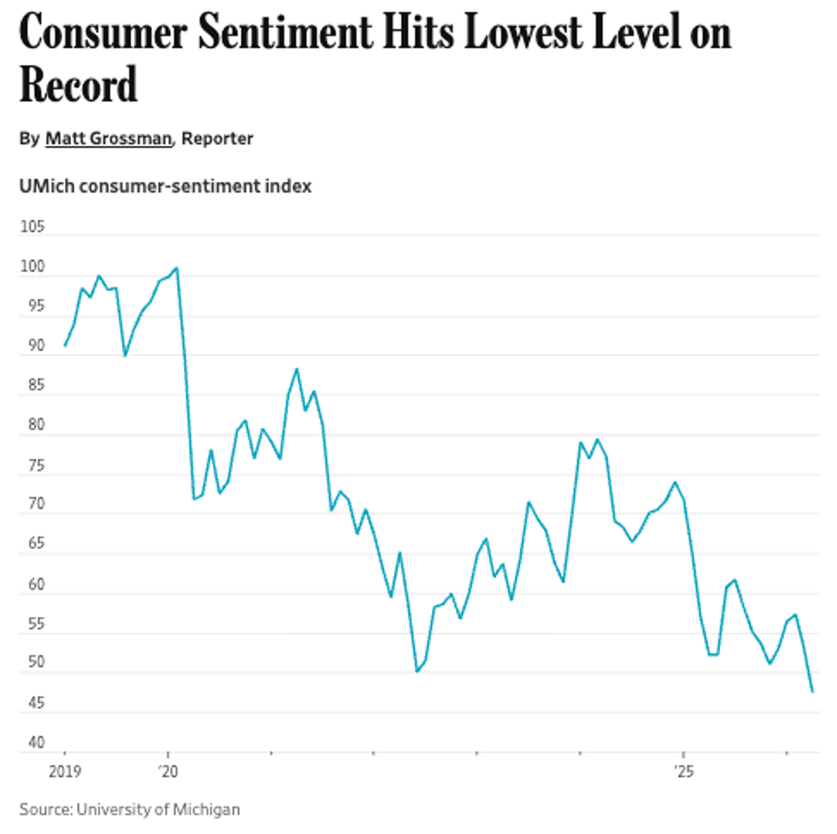 US Sentiment Hits Record Lows Across Multiple Surveys