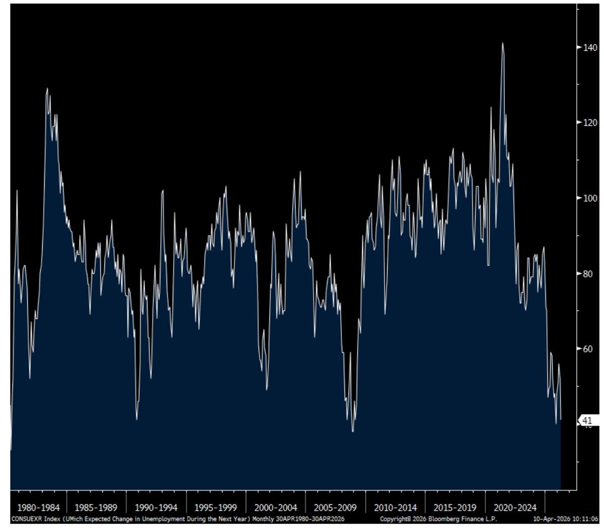 US Consumer Confidence Hits Record Low, Employment Near 2008 Lows