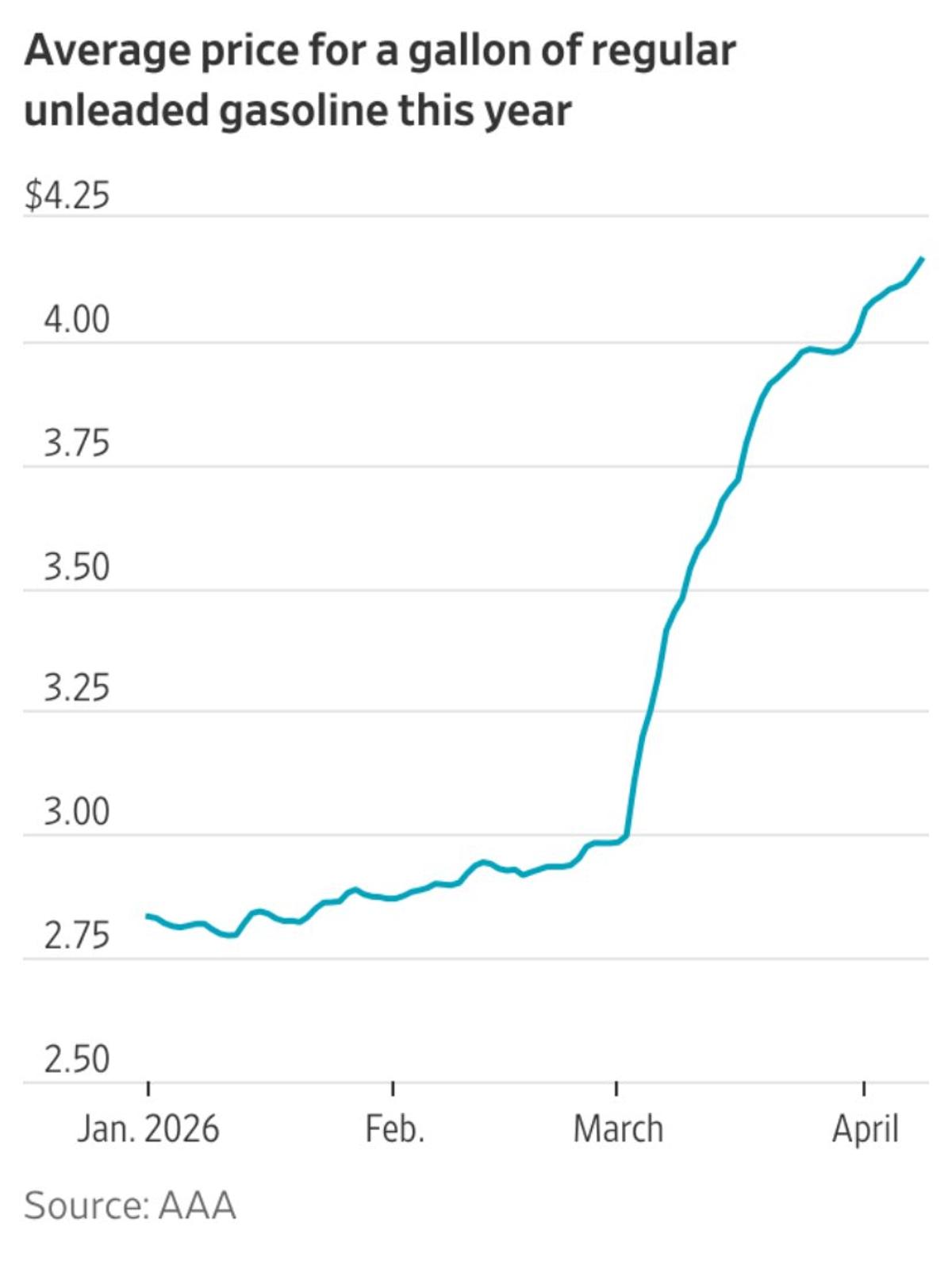 Rising Gas Prices Threaten Out‑skirt Home Sales