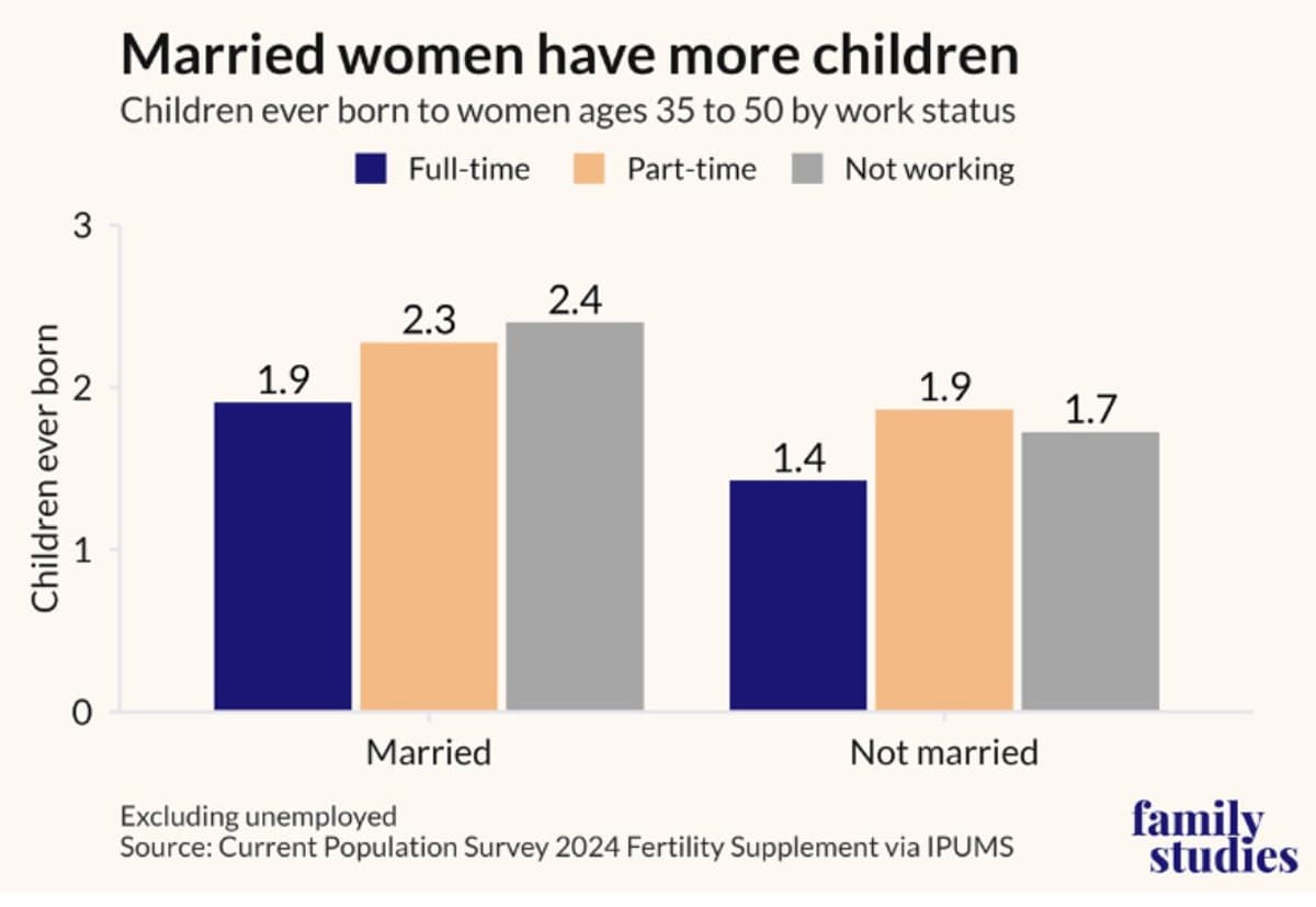 Only Married Stay‑home or Part‑time Moms Exceed Replacement Fertility