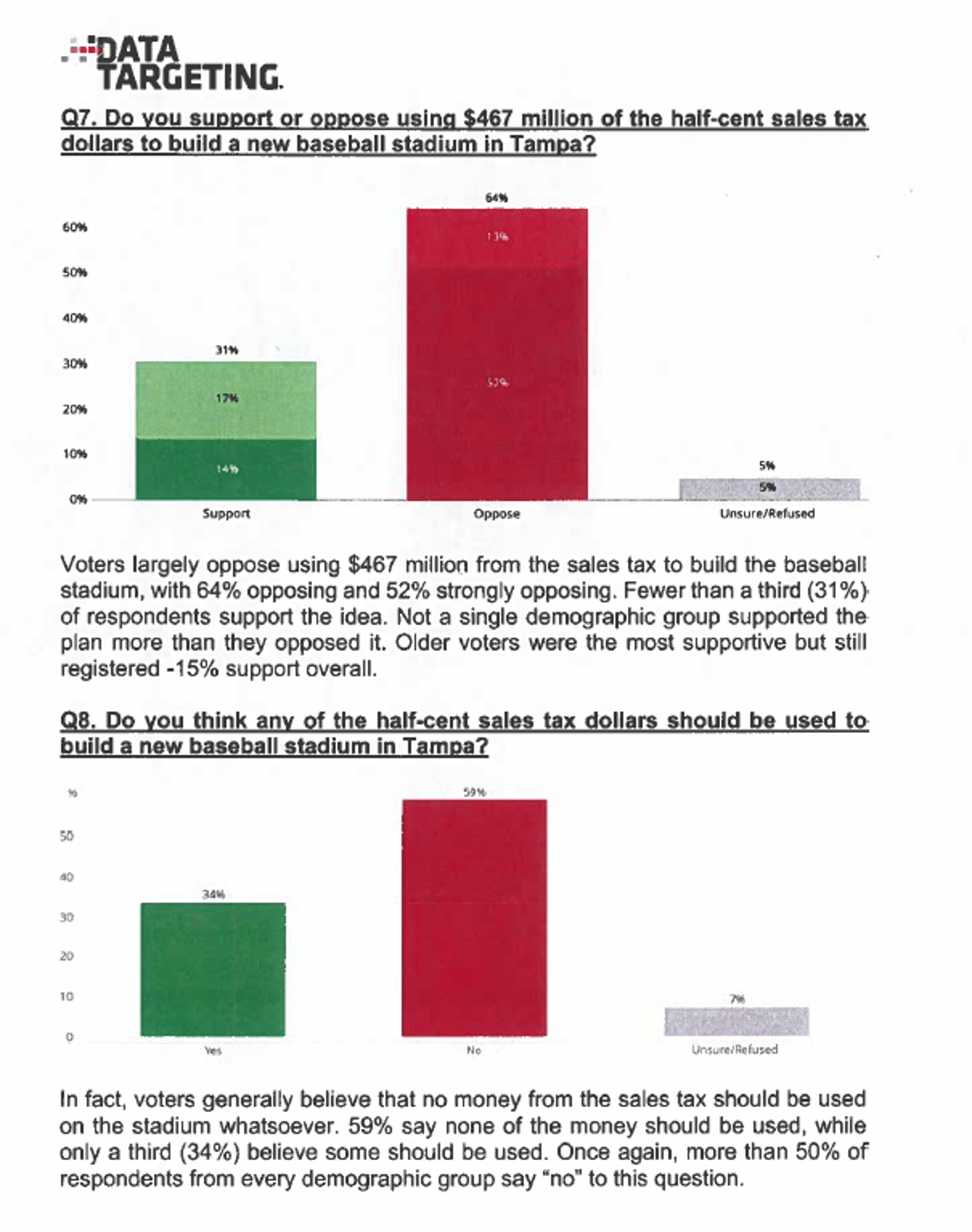 Voters Love Rays Stadium, Balk at Funding