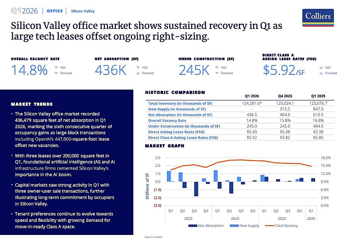 AI Boom Drives Sixth Quarter Office Market Growth