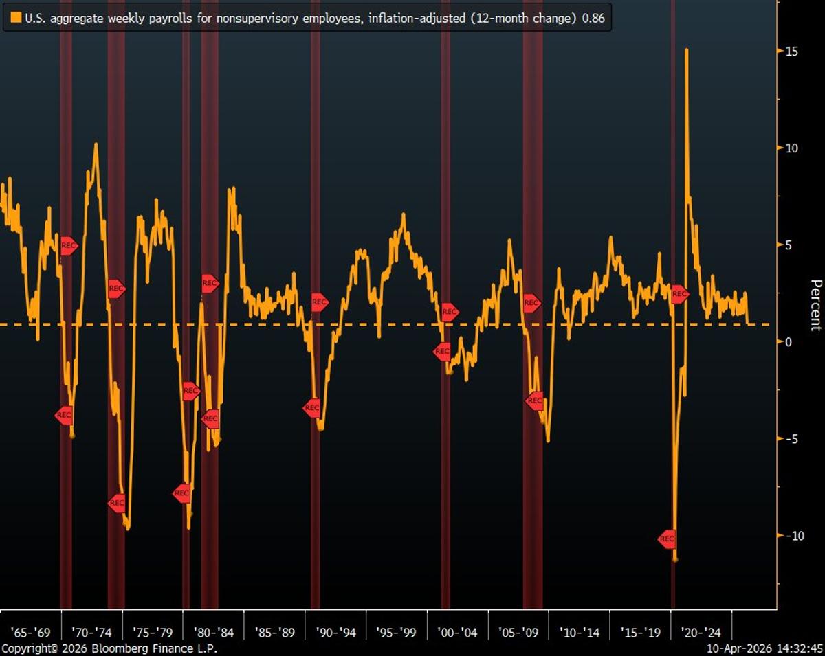 Gas Spike Drives U.S. Income Growth Below 1%