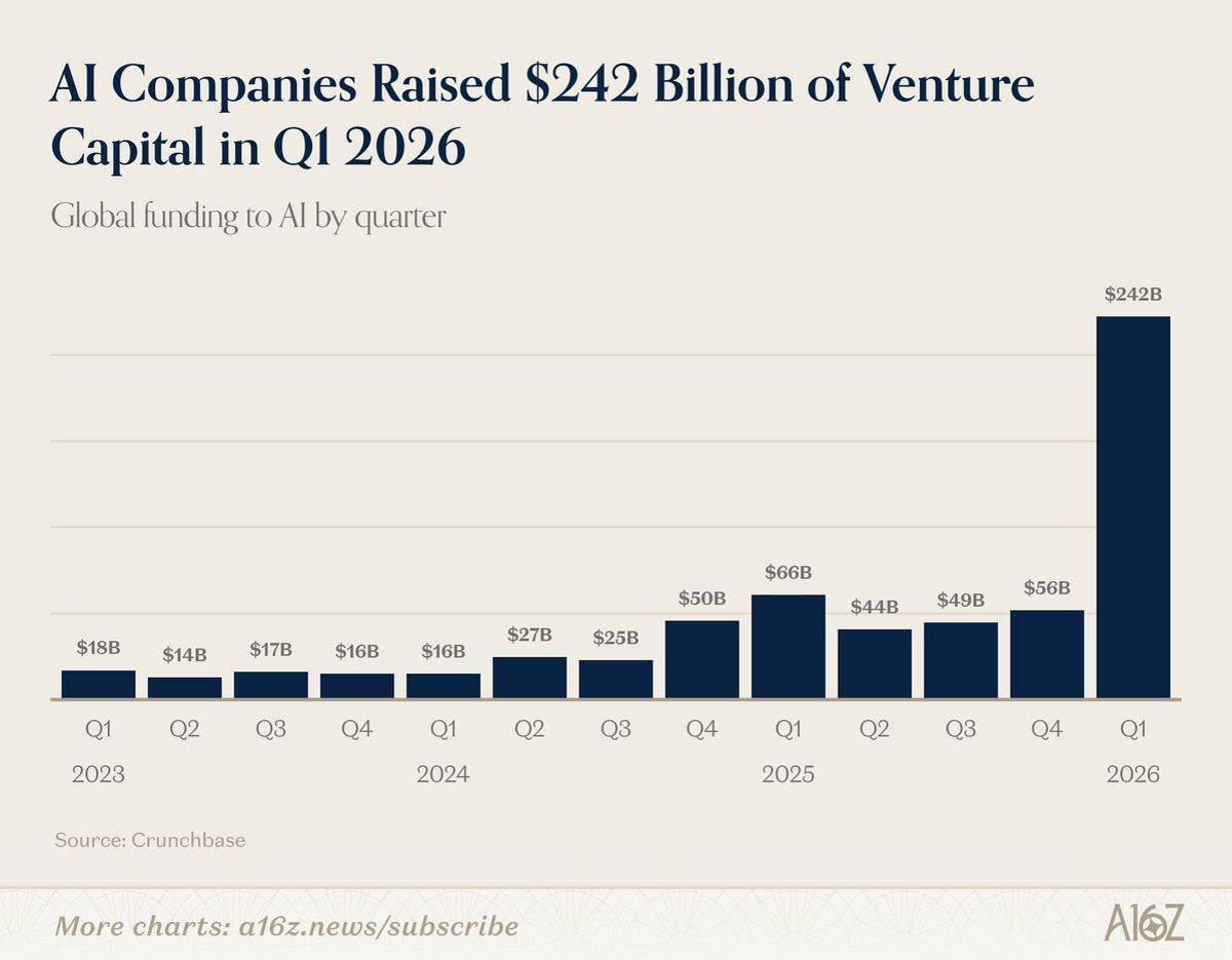 AI Funding Surges: $242B in Q1 2026 Beats 2025