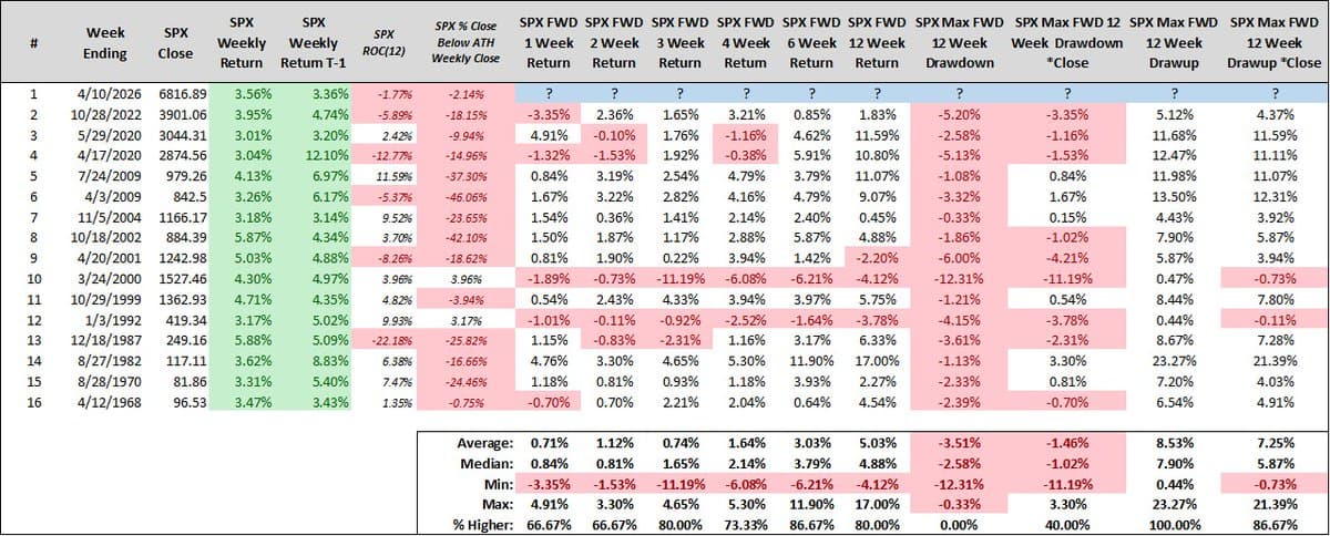 Rare 2‑Week 3%+ S&P Gains Predict Future Moves