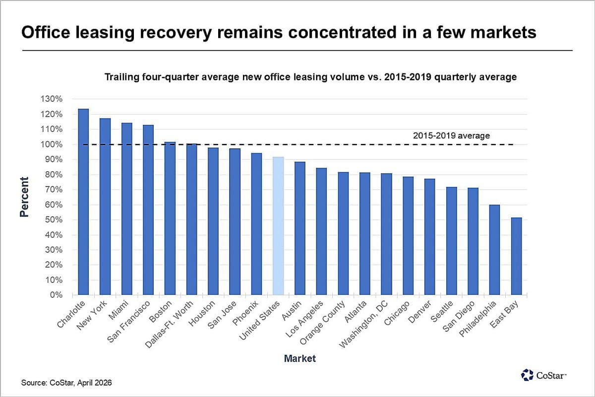 Office Leasing Nears Pre‑pandemic Levels in Half of Top Markets
