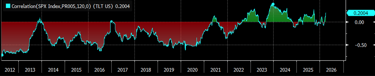 Radical Portfolio Theory Needed as 60/40 Fails