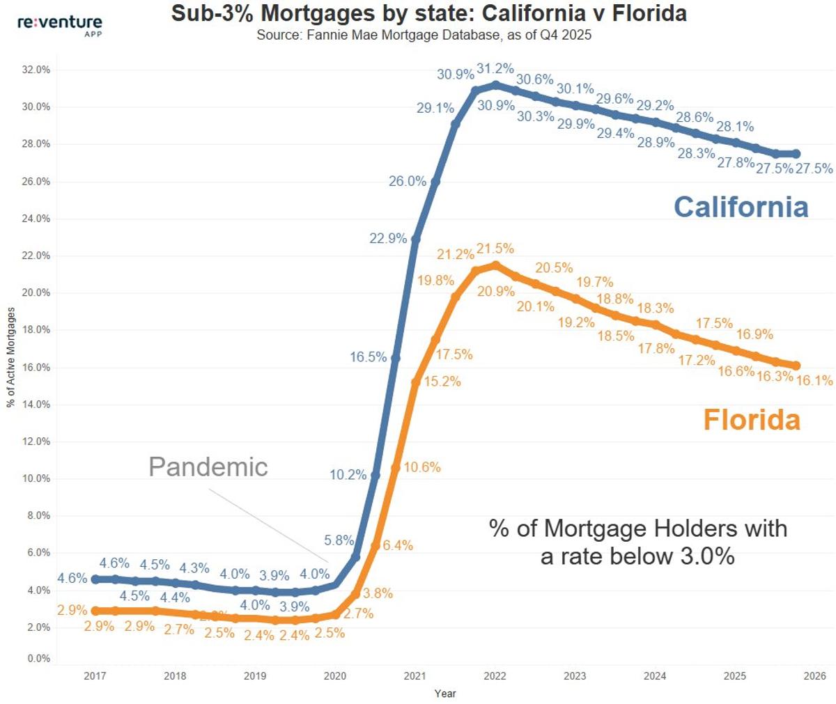 California's Low‑Rate Mortgages Keep Prices Firm, Florida Falls