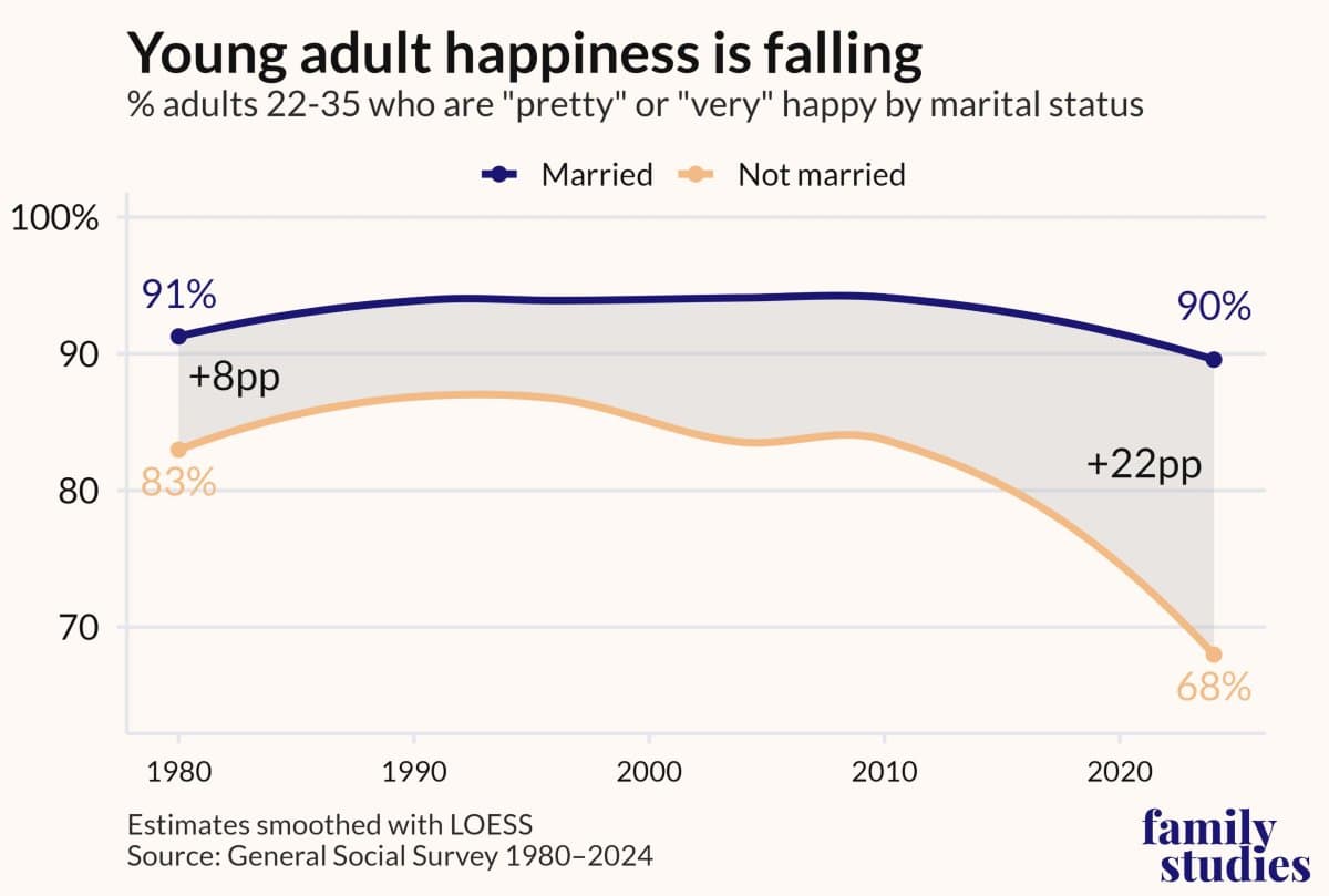 Marriage Shields Young Adults From Recent Happiness Decline