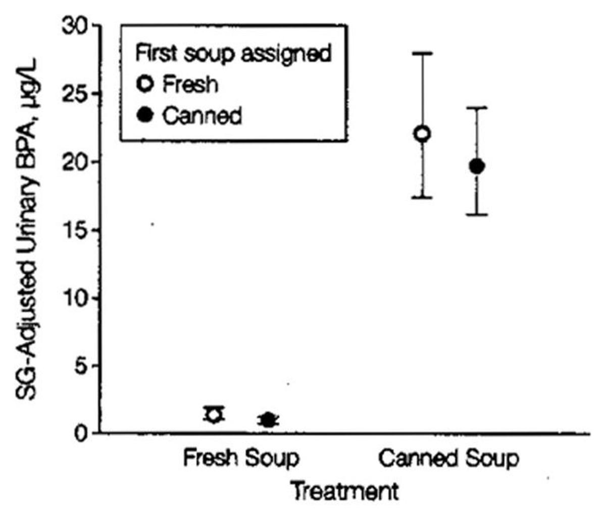 Canned Soup Spikes BPA Levels—Choose Glass or Fresh