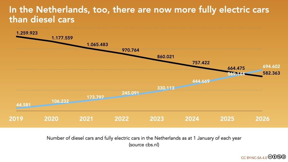 Netherlands' Fleet Now Has More EVs than Diesel Cars