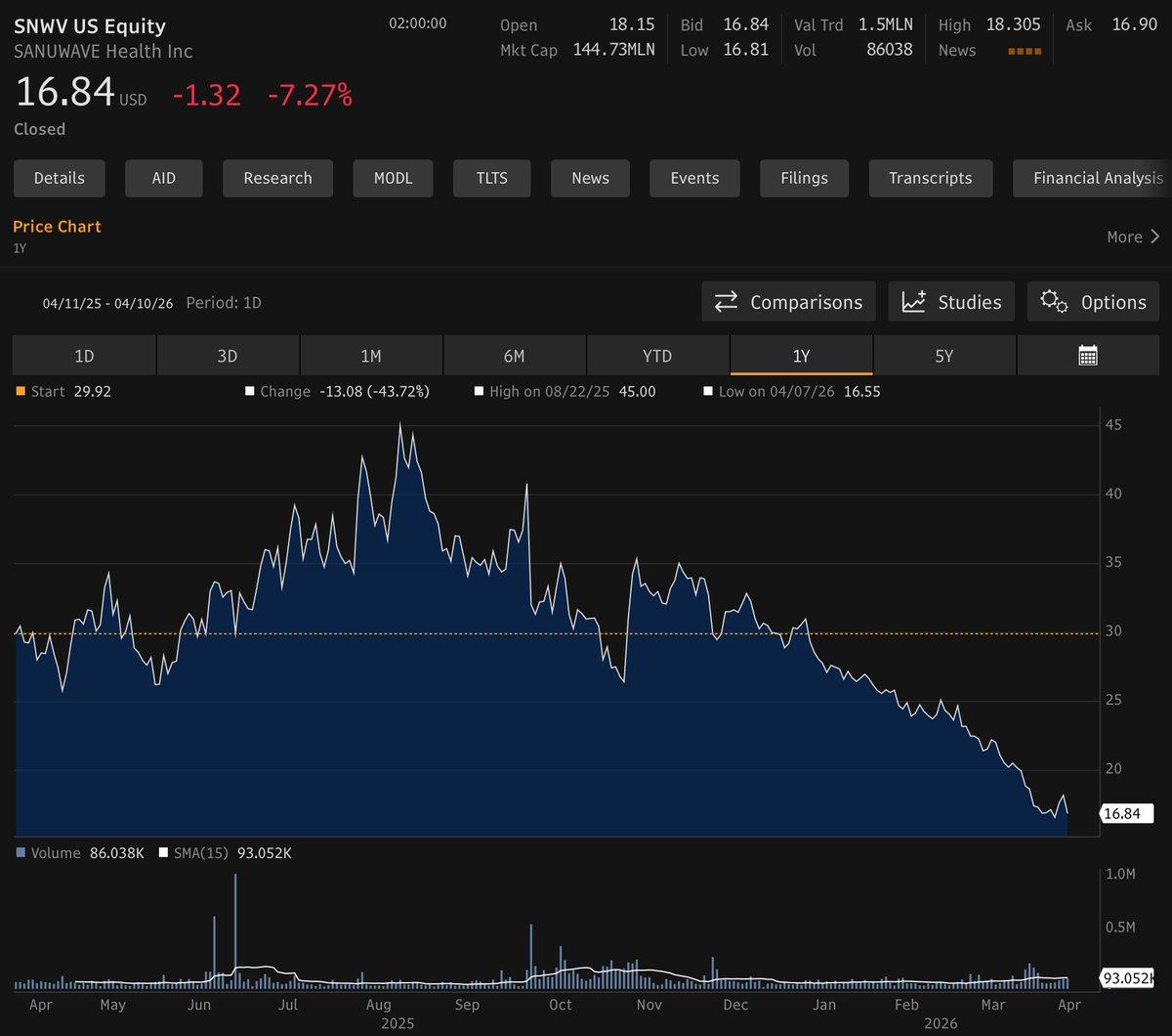 Sanuwave Plunges 40% YTD: Opportunity or Red Flag?