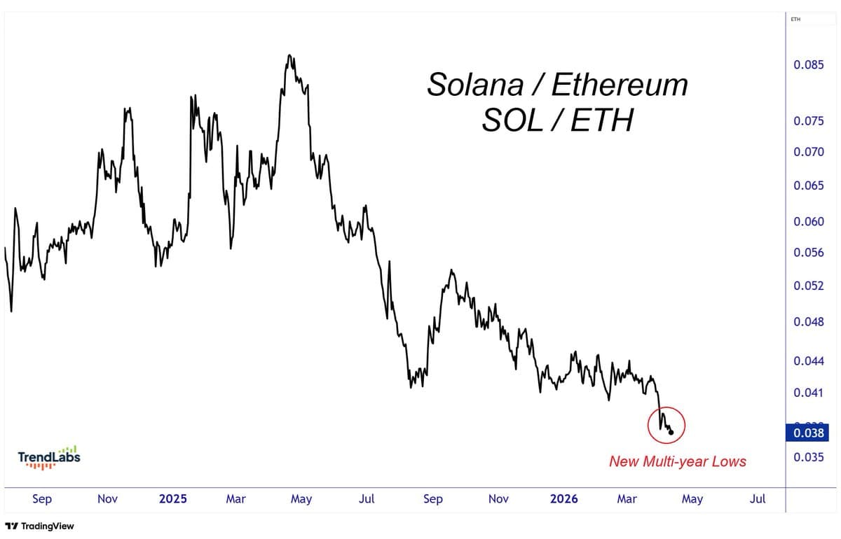 Solana Crashes to Multi-Year Lows versus Ethereum