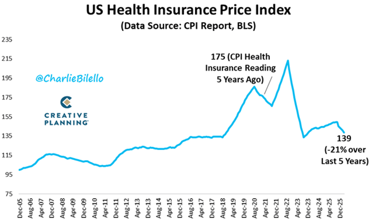 Government Claims 21% Health Insurance Cost Decline Over Five Years