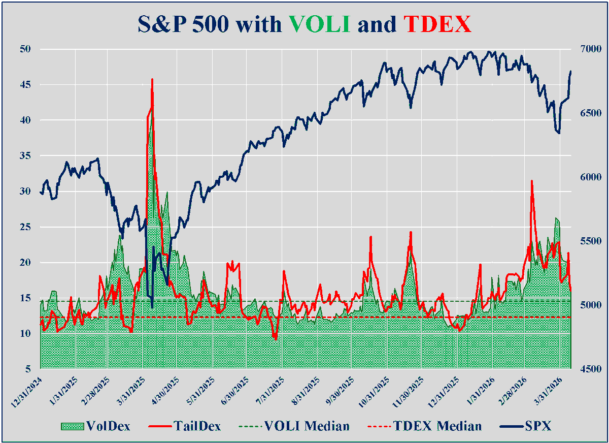 Tail Risk Peaked Early, Vanished Before SPX Bottom