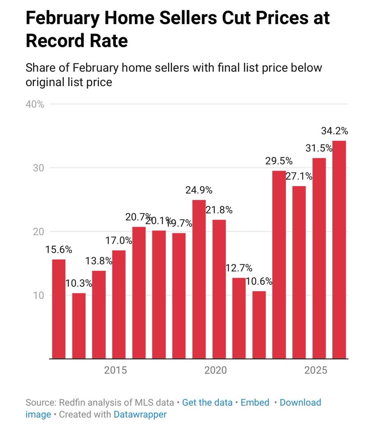 February Home Price Cuts Hit Record High Since 2012
