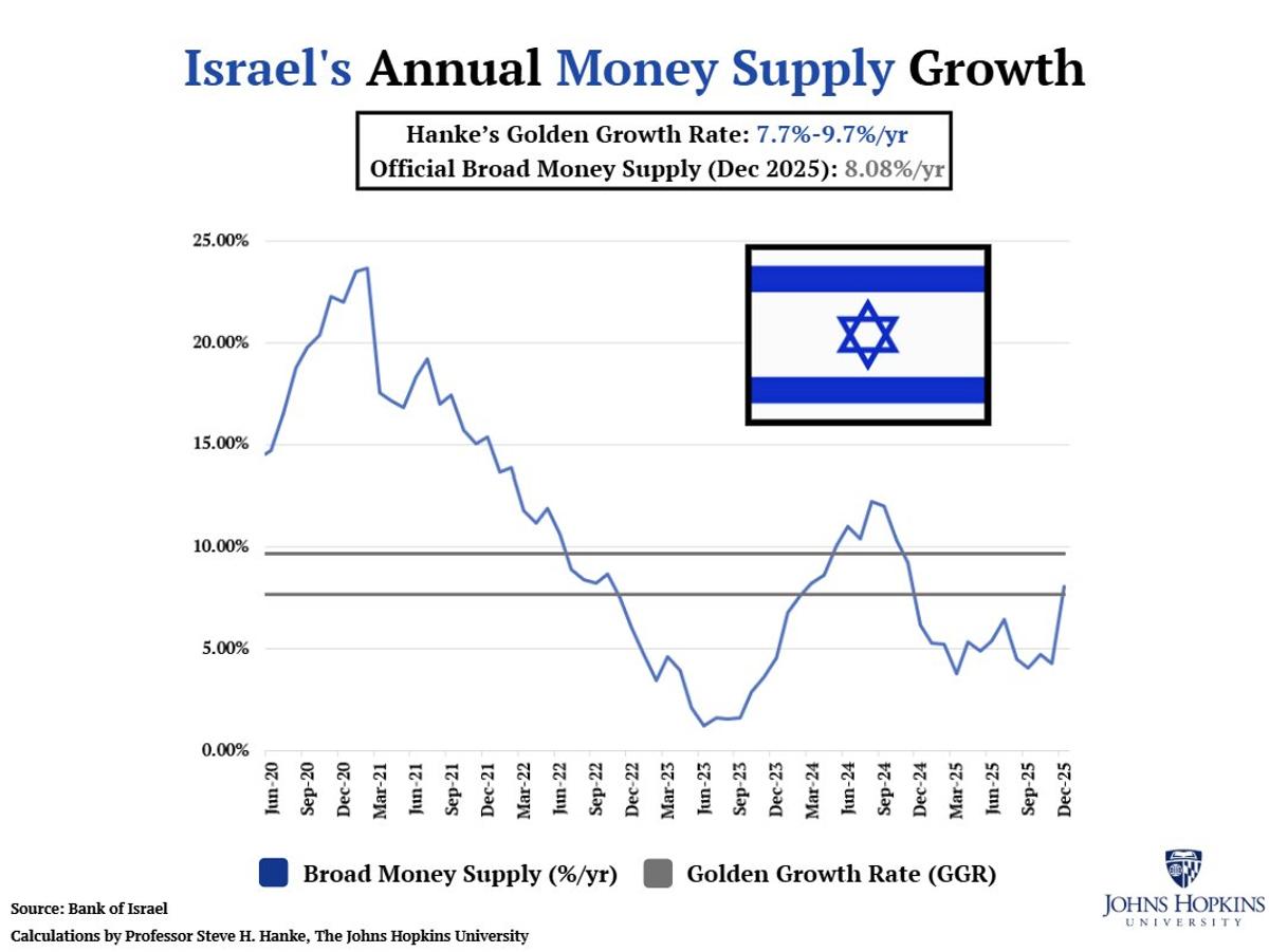 Israel's Inflation Hits Target, Money Supply On‑Track