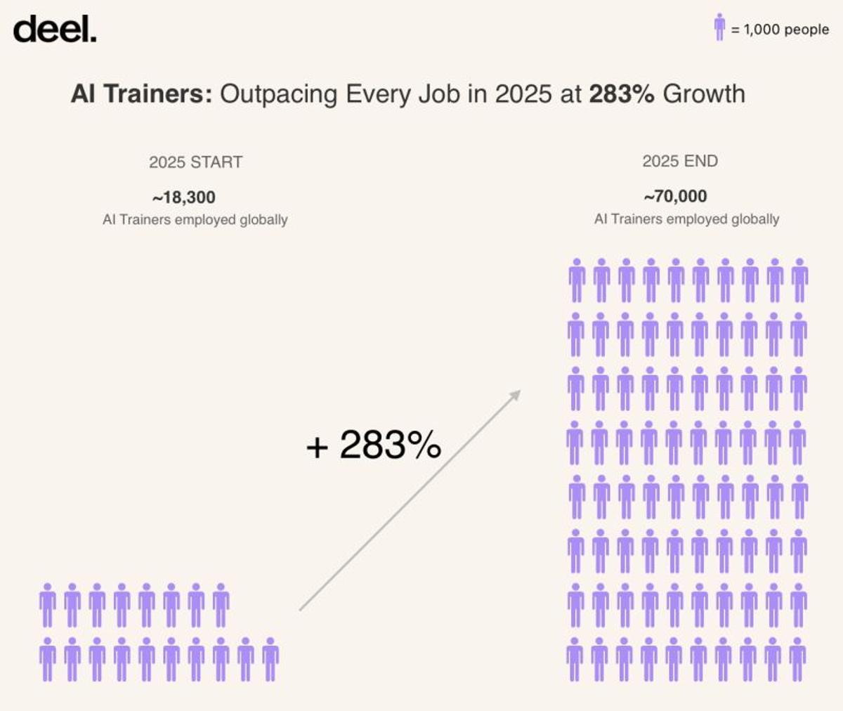 Productivity Fuels Expansion, Not Workforce Reduction