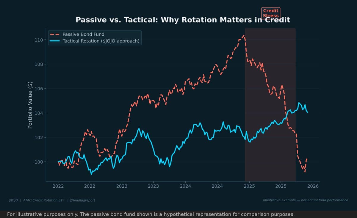 Active $JOJO Strategy Beats Passive Bond Risk