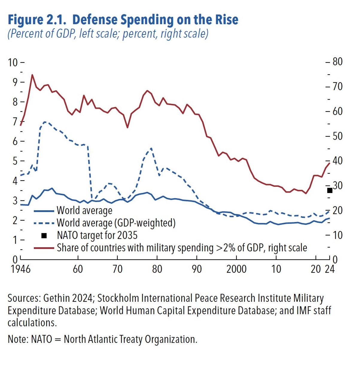 IMF Graph Misstates 1960s Defense Spending Share