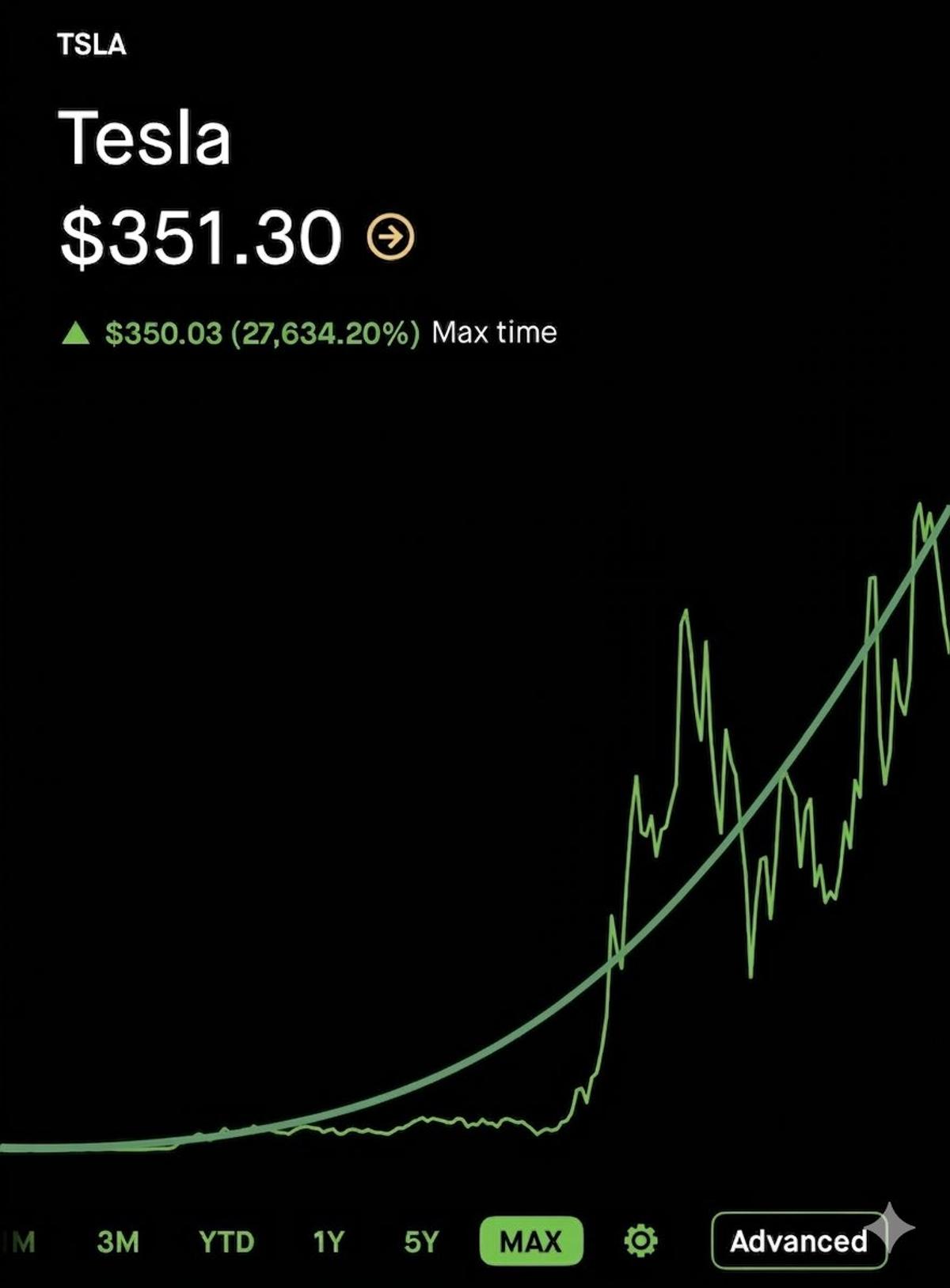 Tesla's Business Grows Even When Stock Dips