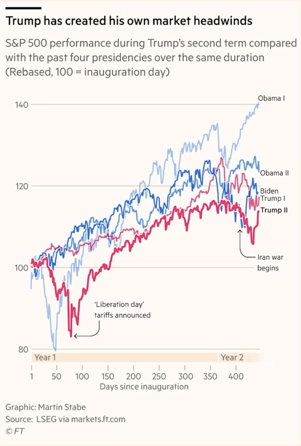 Trump's Policies Drive S&P to Historic Lows