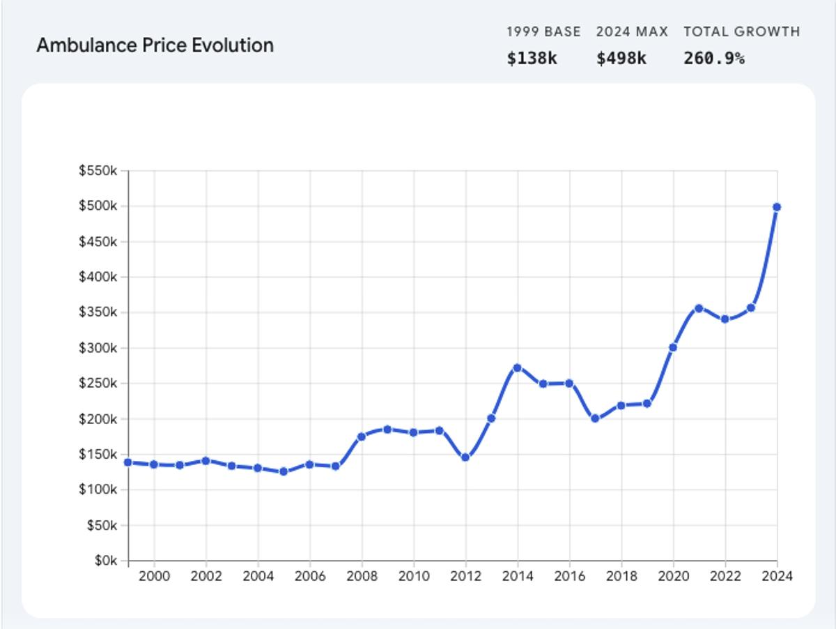 Private Equity Driving Surge in Ambulance Prices Since 2012