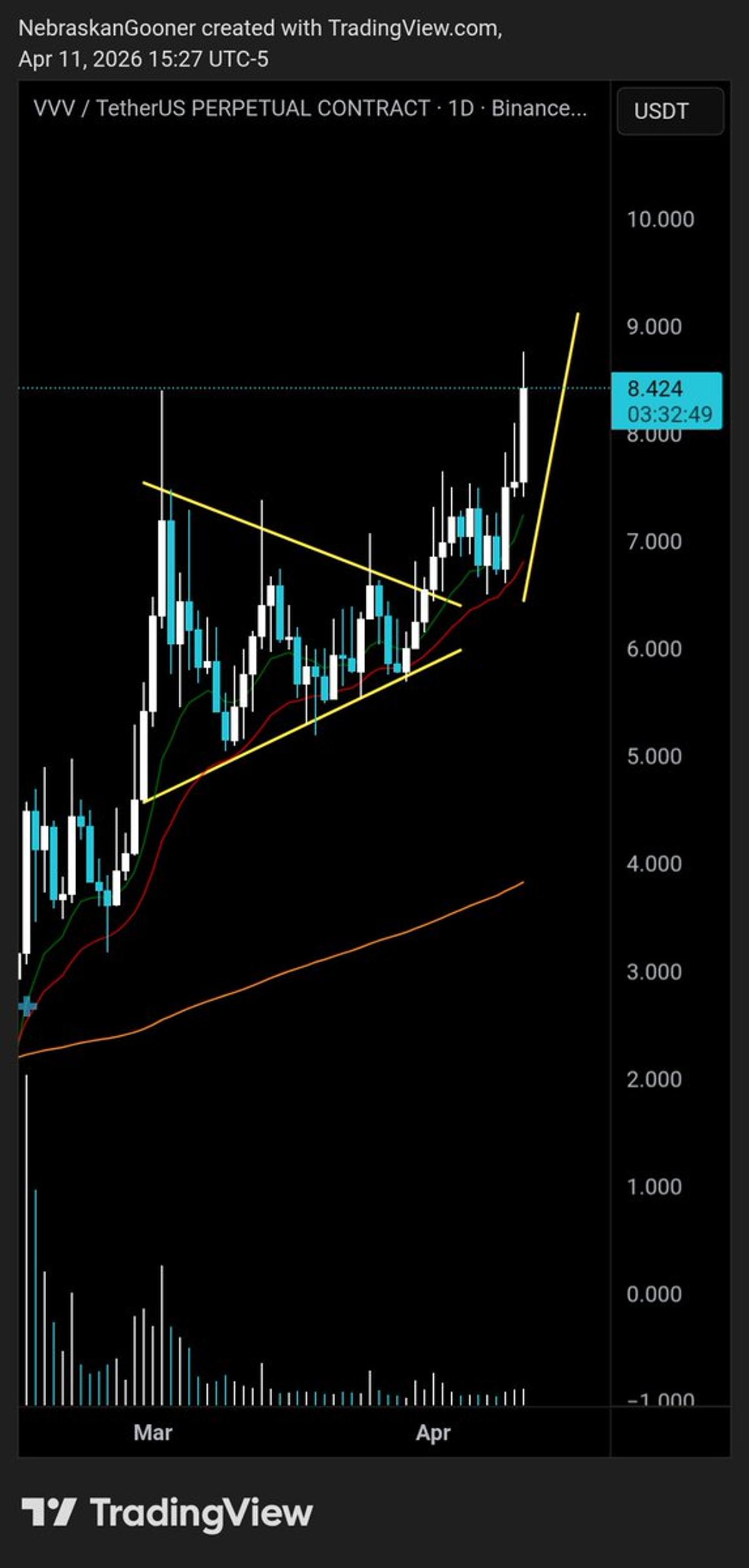 Missed Bull Pennant Breakout: VVV Up 30%