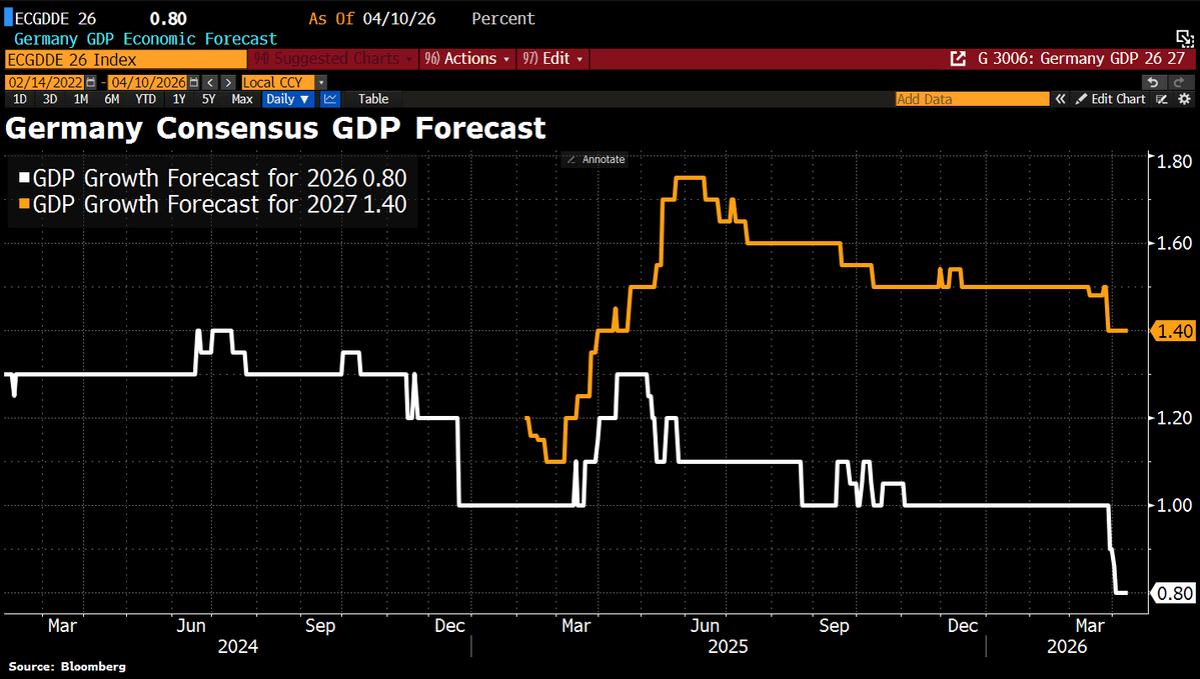 German Growth Outlook Slides to Sub‑1% This Year