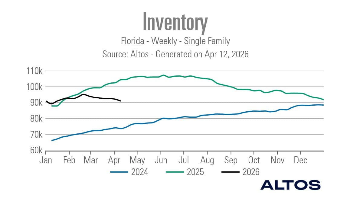 National Inventory Nears Negative YoY, but Not 2008 Levels