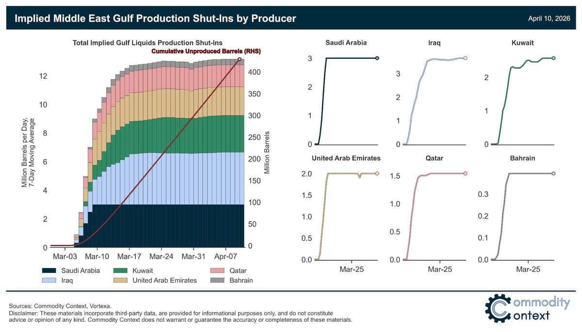 Hormuz Closure Could Cut Gulf Output by 15 MMbpd