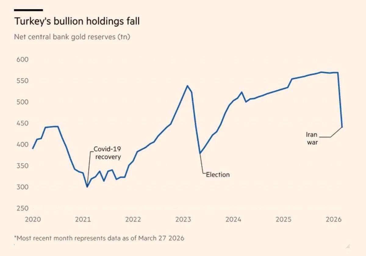 Turkey's Economy Fueled by Dwindling Gold Reserves