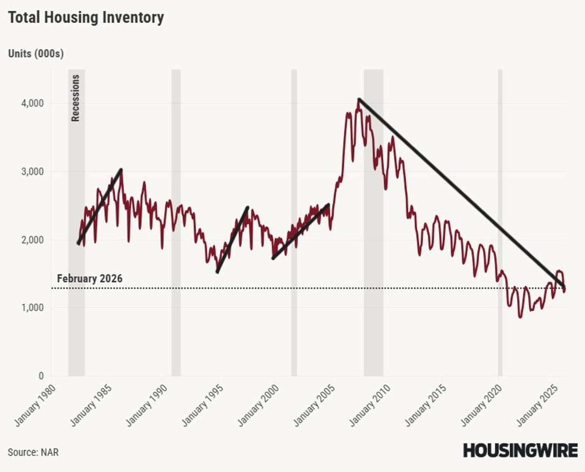Existing Home Sales Data Arriving Tomorrow, Shows Inventory Trends