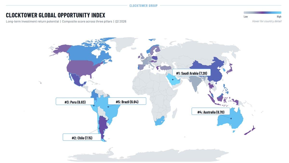 New Global Opportunity Index Ranks Countries by Long‑Term Returns