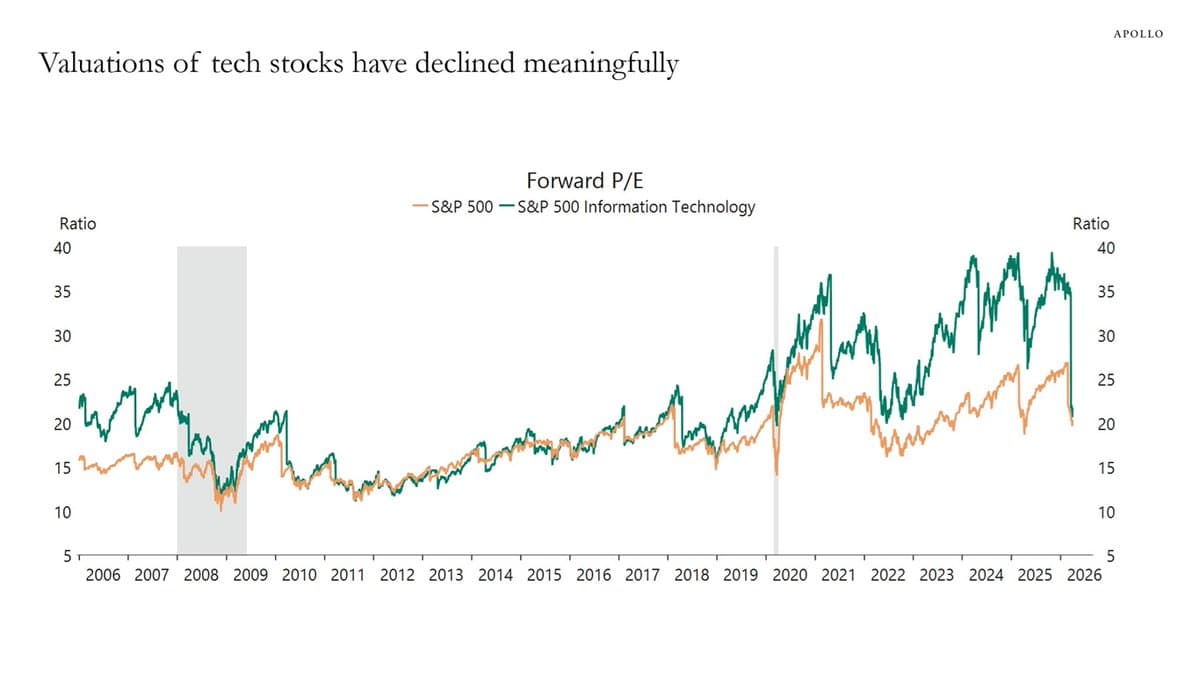 Tech Valuations Halve, AI Bubble Shrinks to Pre‑hype Levels