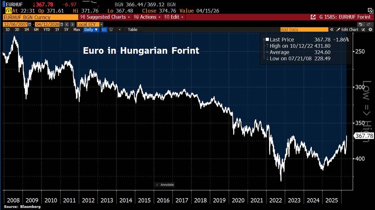 Forint Surges 1.9% to Three‑year High Post‑Orbán