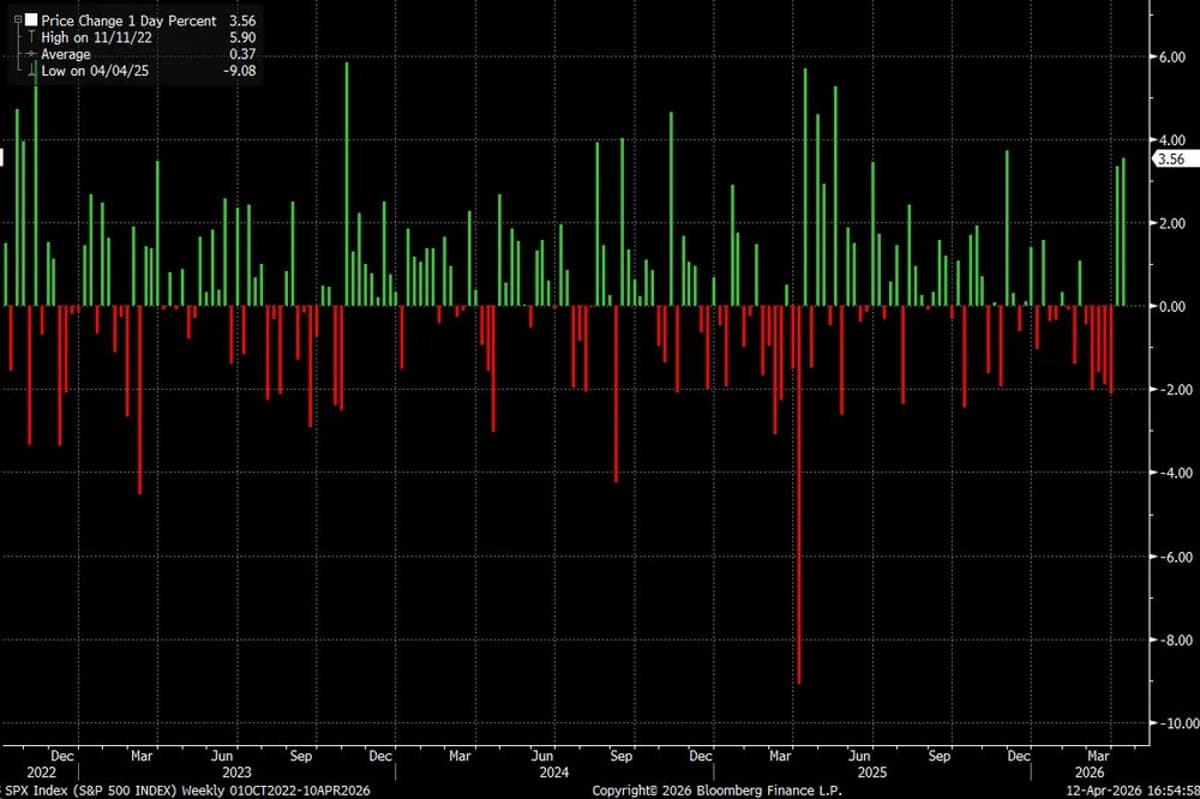 S&P 500 Posts First Consecutive >3% Weekly Gains Since Oct 2022