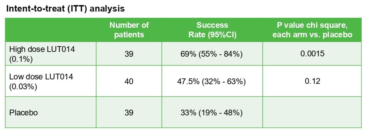 LUT014 Shows Promise for RASi‑Induced Skin Rash