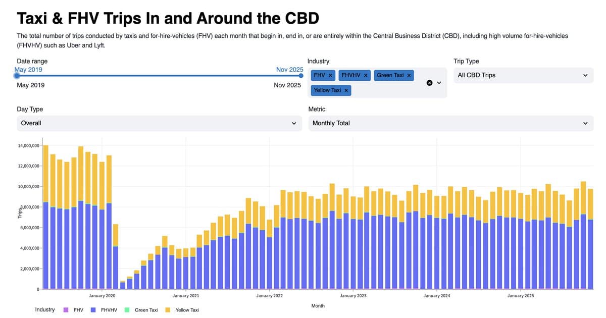 Congestion Pricing Hasn't Cut Manhattan For‑hire Trips