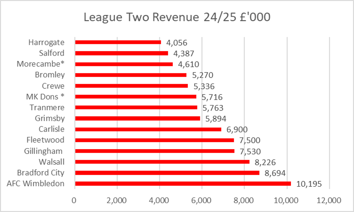 League Two Clubs Average £5.8m Revenue, Wimbledon Leads