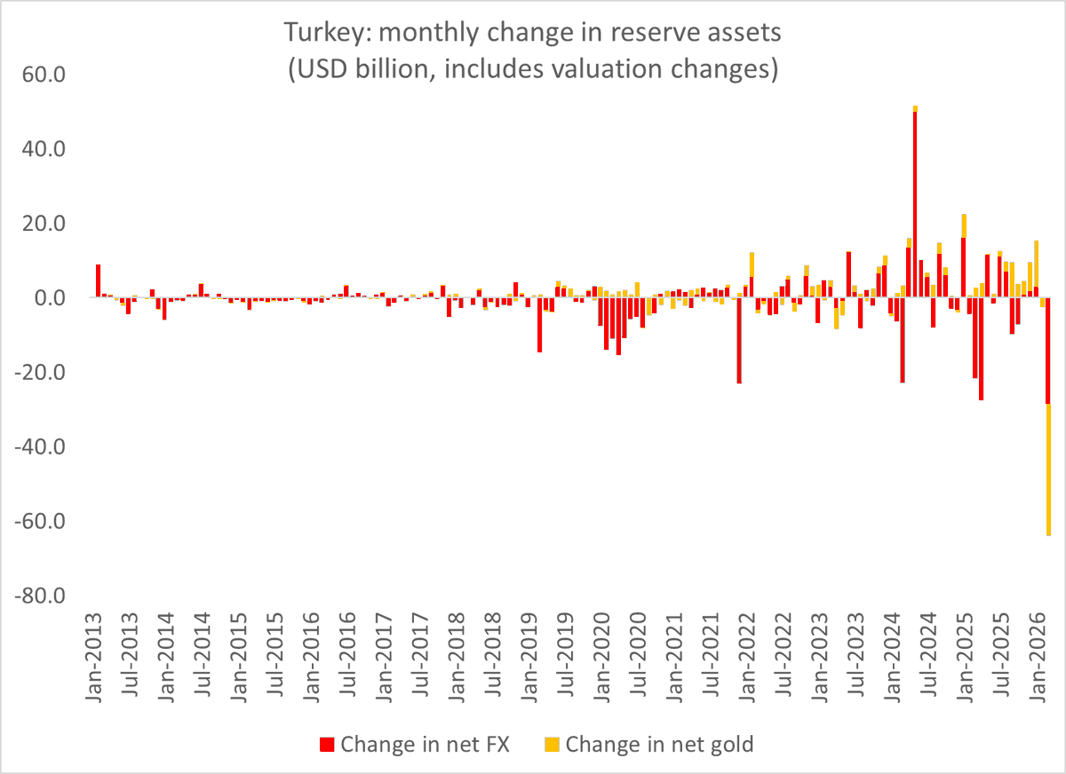 Turkey Drains Securities and Gold to Fund FX Intervention